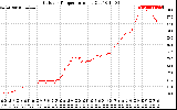 Solar PV/Inverter Performance Outdoor Temperature