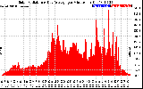 Solar PV/Inverter Performance Solar Radiation & Day Average per Minute