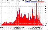 Solar PV/Inverter Performance Solar Radiation & Effective Solar Radiation per Minute