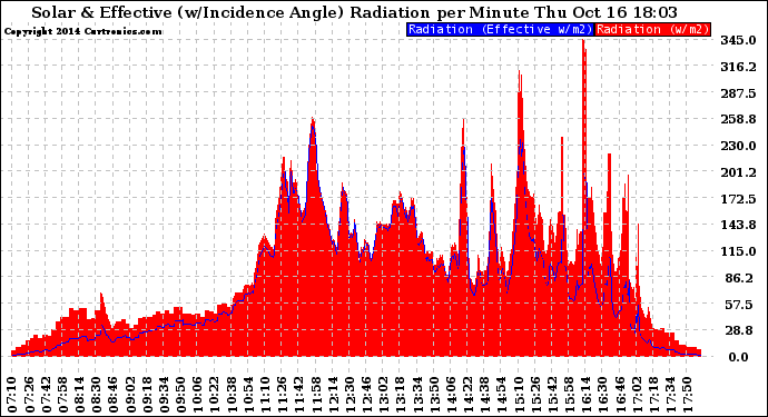 Solar PV/Inverter Performance Solar Radiation & Effective Solar Radiation per Minute
