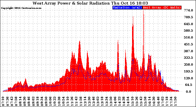 Solar PV/Inverter Performance West Array Power Output & Solar Radiation