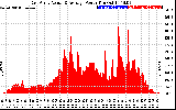 Solar PV/Inverter Performance East Array Actual & Average Power Output