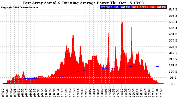 Solar PV/Inverter Performance East Array Actual & Running Average Power Output