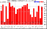 Solar PV/Inverter Performance Weekly Solar Energy Production Value