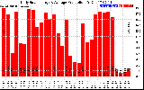 Solar PV/Inverter Performance Daily Solar Energy Production