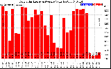 Solar PV/Inverter Performance Daily Solar Energy Production Value