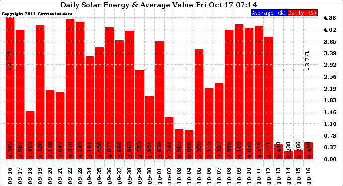 Solar PV/Inverter Performance Daily Solar Energy Production Value