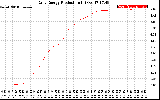 Solar PV/Inverter Performance Daily Energy Production