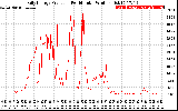 Solar PV/Inverter Performance Daily Energy Production Per Minute