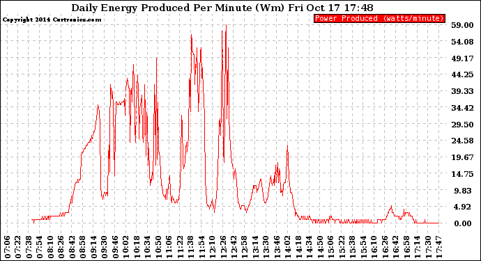Solar PV/Inverter Performance Daily Energy Production Per Minute