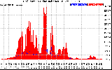 Solar PV/Inverter Performance Grid Power & Solar Radiation