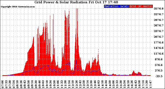 Solar PV/Inverter Performance Grid Power & Solar Radiation