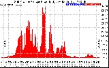 Solar PV/Inverter Performance Inverter Power Output