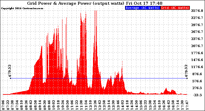 Solar PV/Inverter Performance Inverter Power Output