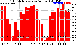 Solar PV/Inverter Performance Monthly Solar Energy Production