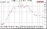 Solar PV/Inverter Performance Outdoor Temperature