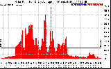 Solar PV/Inverter Performance Solar Radiation & Day Average per Minute