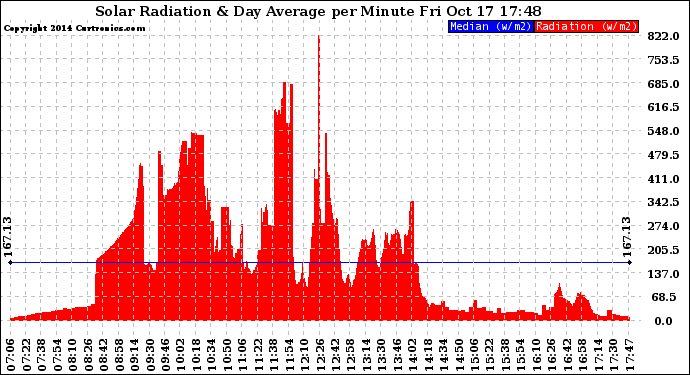 Solar PV/Inverter Performance Solar Radiation & Day Average per Minute