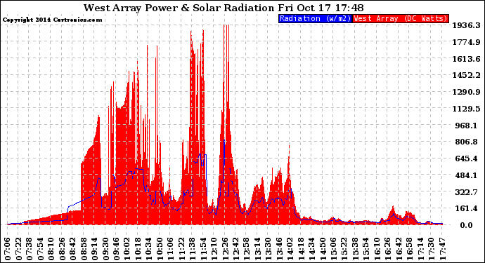 Solar PV/Inverter Performance West Array Power Output & Solar Radiation