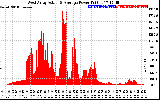 Solar PV/Inverter Performance West Array Actual & Average Power Output