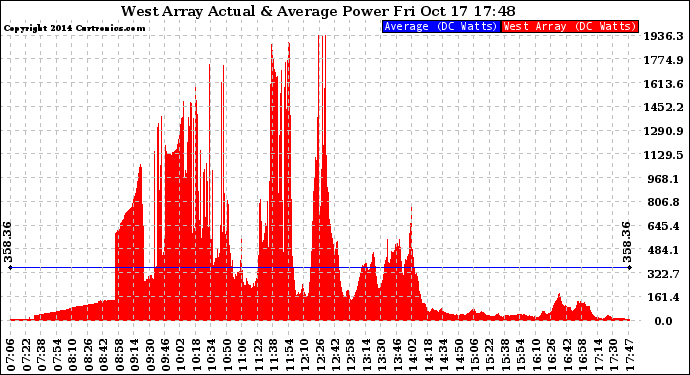 Solar PV/Inverter Performance West Array Actual & Average Power Output
