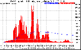 Solar PV/Inverter Performance West Array Actual & Running Average Power Output