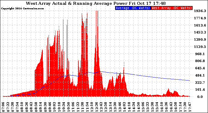 Solar PV/Inverter Performance West Array Actual & Running Average Power Output