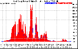 Solar PV/Inverter Performance East Array Power Output & Solar Radiation