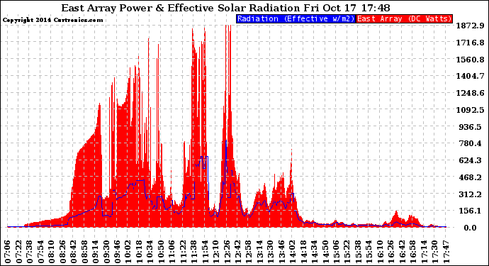 Solar PV/Inverter Performance East Array Power Output & Effective Solar Radiation