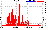 Solar PV/Inverter Performance East Array Actual & Average Power Output