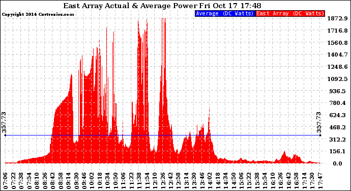 Solar PV/Inverter Performance East Array Actual & Average Power Output