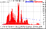 Solar PV/Inverter Performance East Array Actual & Running Average Power Output