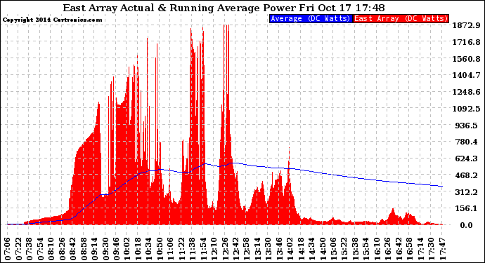 Solar PV/Inverter Performance East Array Actual & Running Average Power Output