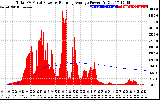 Solar PV/Inverter Performance Total PV Panel & Running Average Power Output