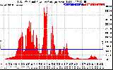 Solar PV/Inverter Performance Total PV Panel Power Output