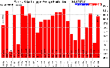 Solar PV/Inverter Performance Weekly Solar Energy Production