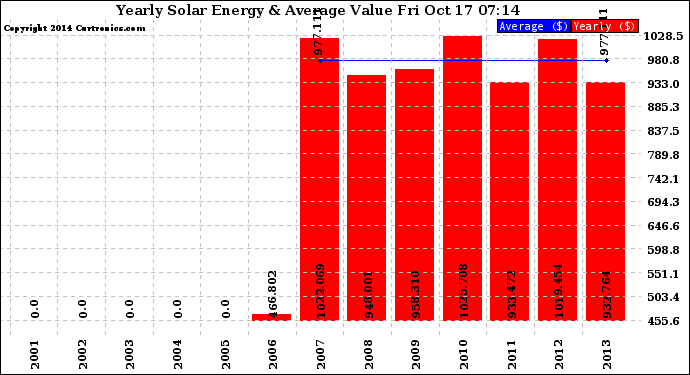 Solar PV/Inverter Performance Yearly Solar Energy Production Value