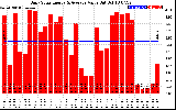 Solar PV/Inverter Performance Daily Solar Energy Production Value