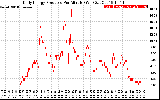 Solar PV/Inverter Performance Daily Energy Production Per Minute