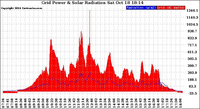 Solar PV/Inverter Performance Grid Power & Solar Radiation