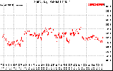 Solar PV/Inverter Performance Grid Voltage