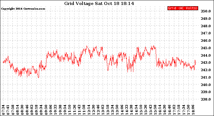 Solar PV/Inverter Performance Grid Voltage