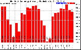 Solar PV/Inverter Performance Monthly Solar Energy Production