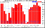 Solar PV/Inverter Performance Monthly Solar Energy Production Value Running Average