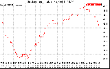 Solar PV/Inverter Performance Outdoor Temperature