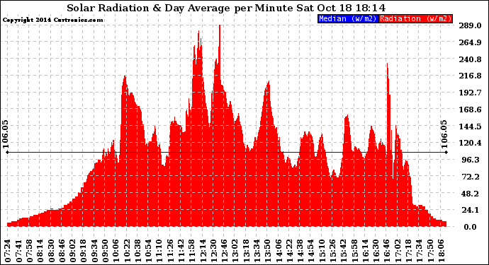 Solar PV/Inverter Performance Solar Radiation & Day Average per Minute