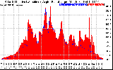 Solar PV/Inverter Performance Solar Radiation & Effective Solar Radiation per Minute