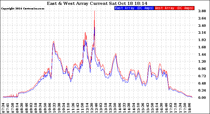 Solar PV/Inverter Performance Photovoltaic Panel Current Output