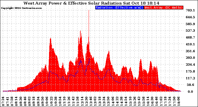 Solar PV/Inverter Performance West Array Power Output & Effective Solar Radiation