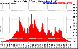 Solar PV/Inverter Performance West Array Actual & Average Power Output